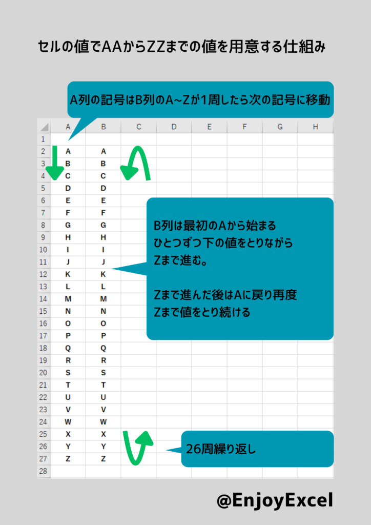 セルの値でAAからZZまでの値を用意する仕組み