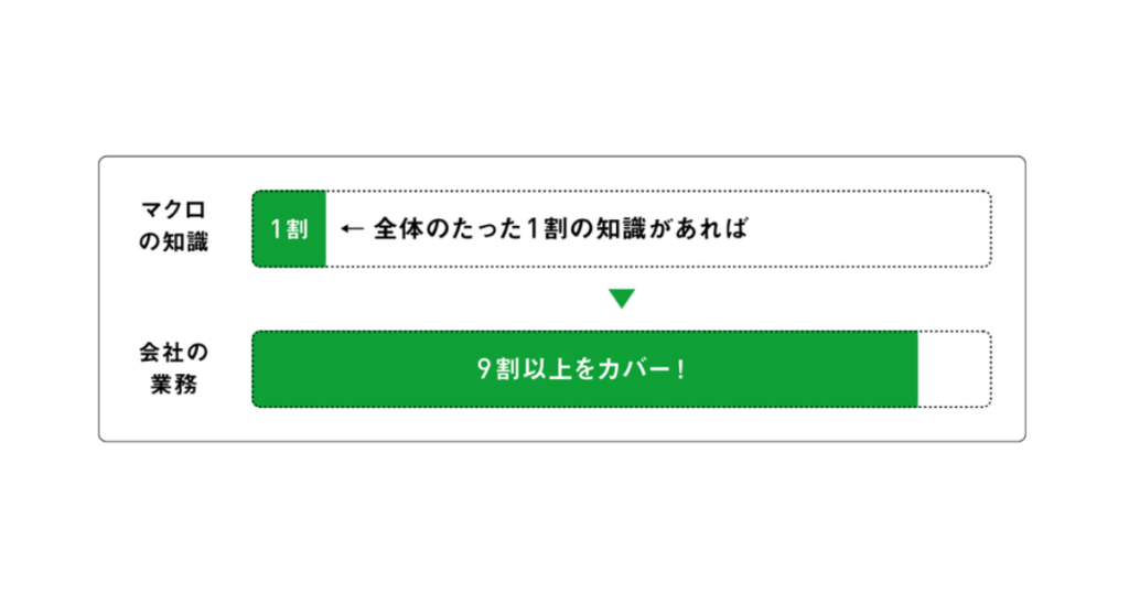 マクロ1割で仕事の9割をカバーする