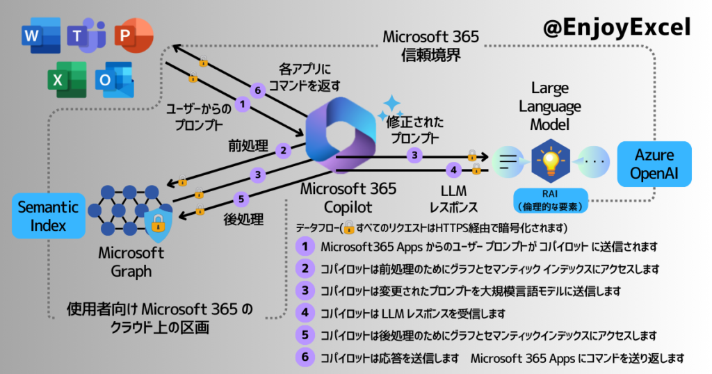 Microsoft365Copilotのデータフロー