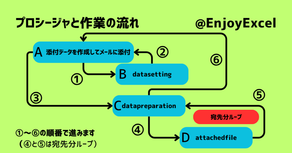 各プロシージャと作業の流れ
