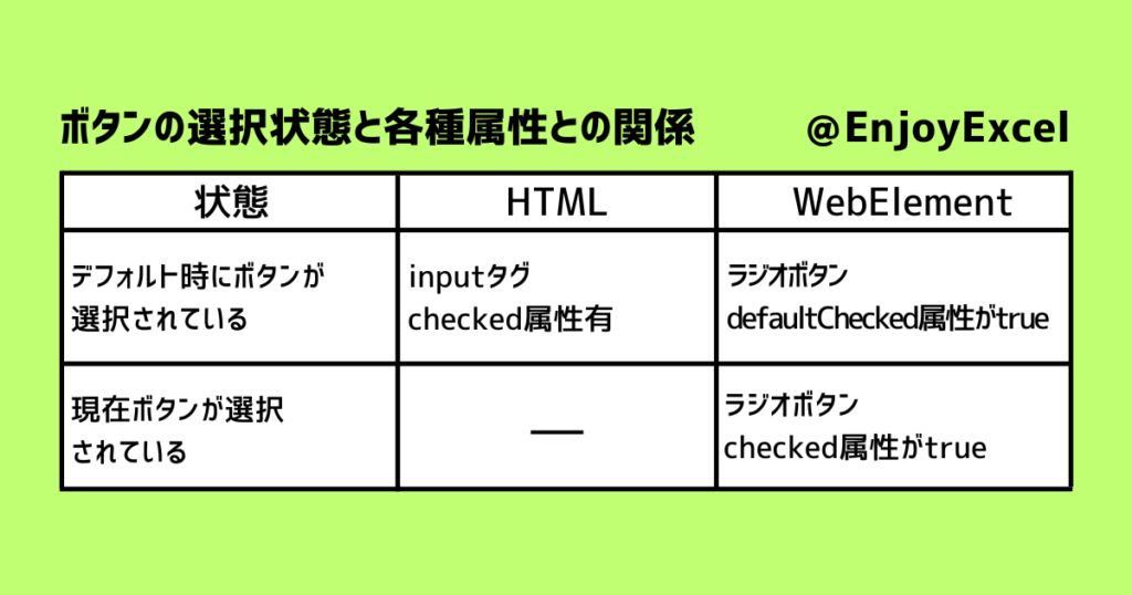 ボタンの選択状況と各種属性との関係