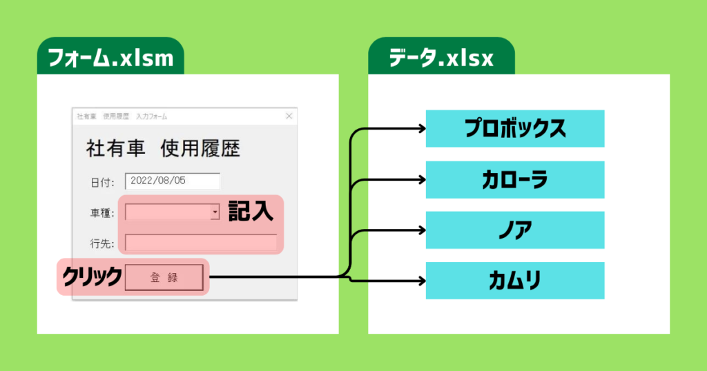 フォームとシートの関係