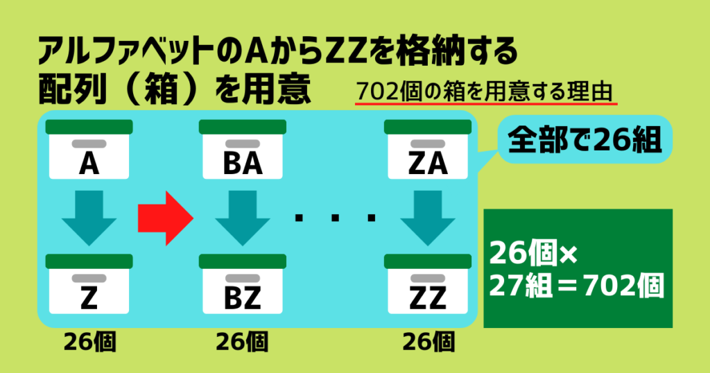 配列はメモリ内に情報が格納される箱を作ります