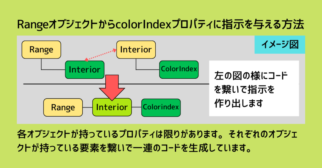 オブジェクトとプロパティを用いてコードの構造を解説